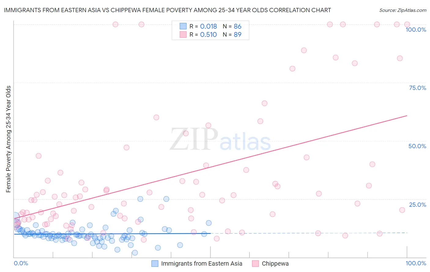 Immigrants from Eastern Asia vs Chippewa Female Poverty Among 25-34 Year Olds