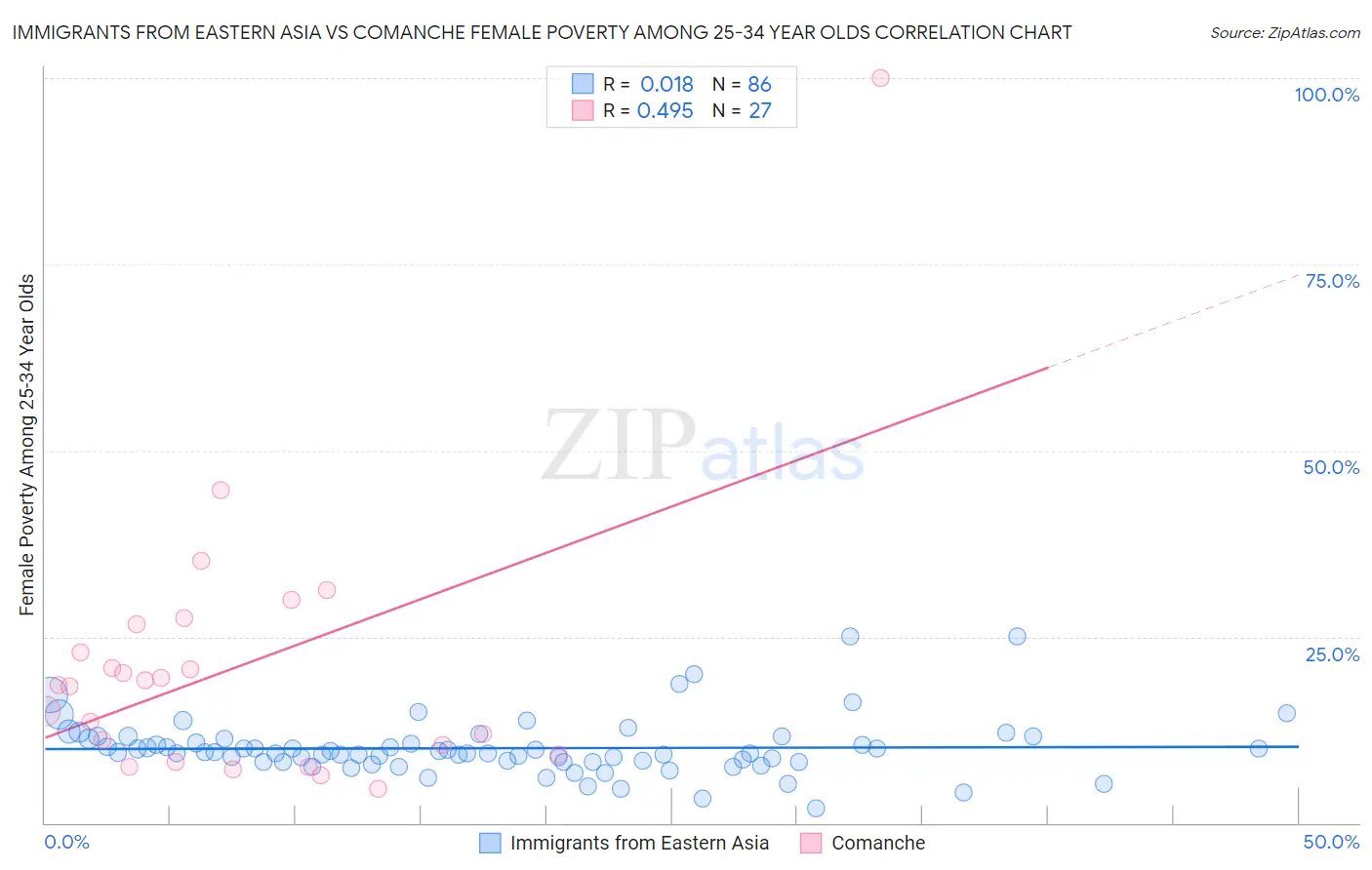 Immigrants from Eastern Asia vs Comanche Female Poverty Among 25-34 Year Olds
