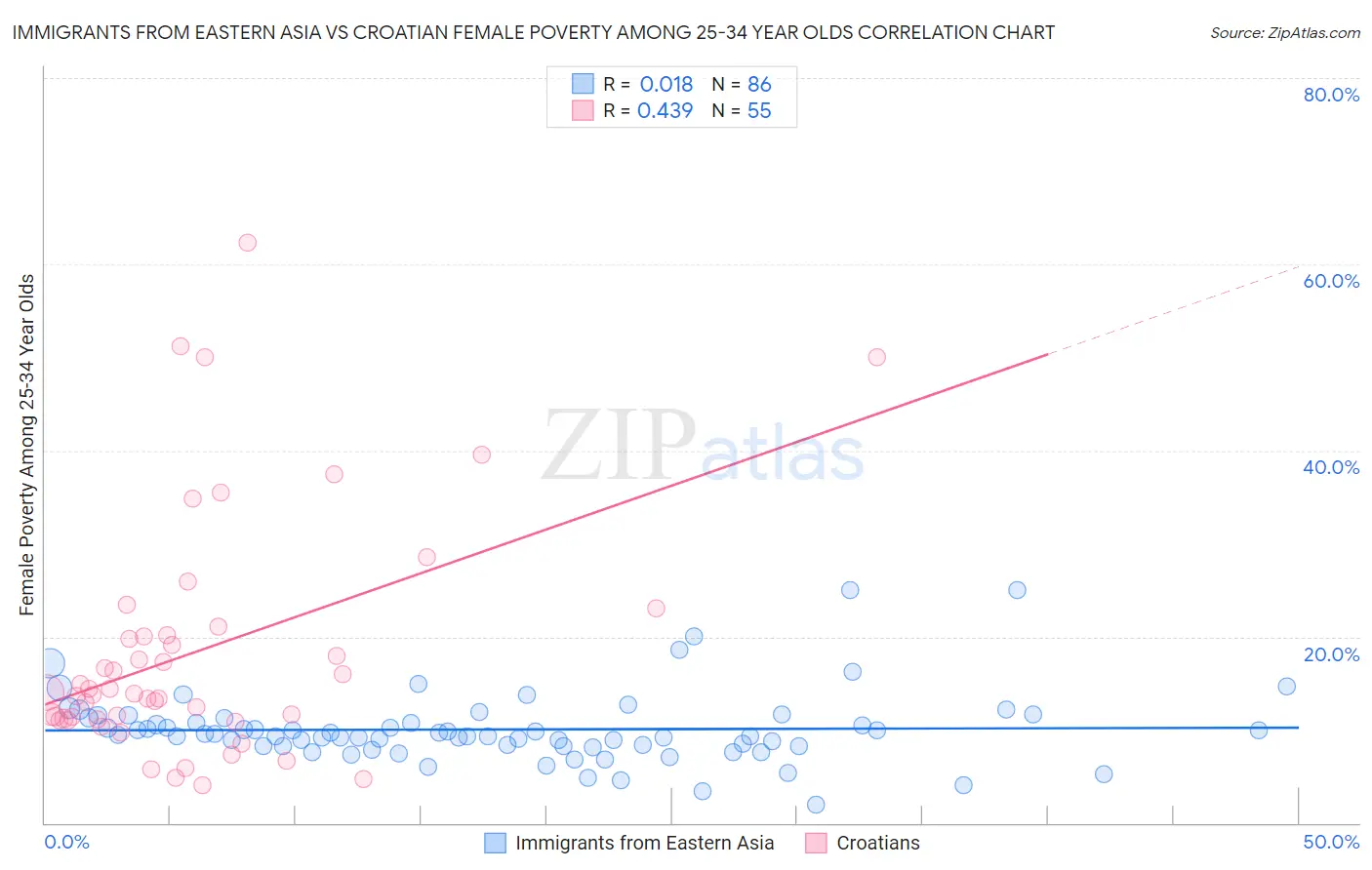Immigrants from Eastern Asia vs Croatian Female Poverty Among 25-34 Year Olds