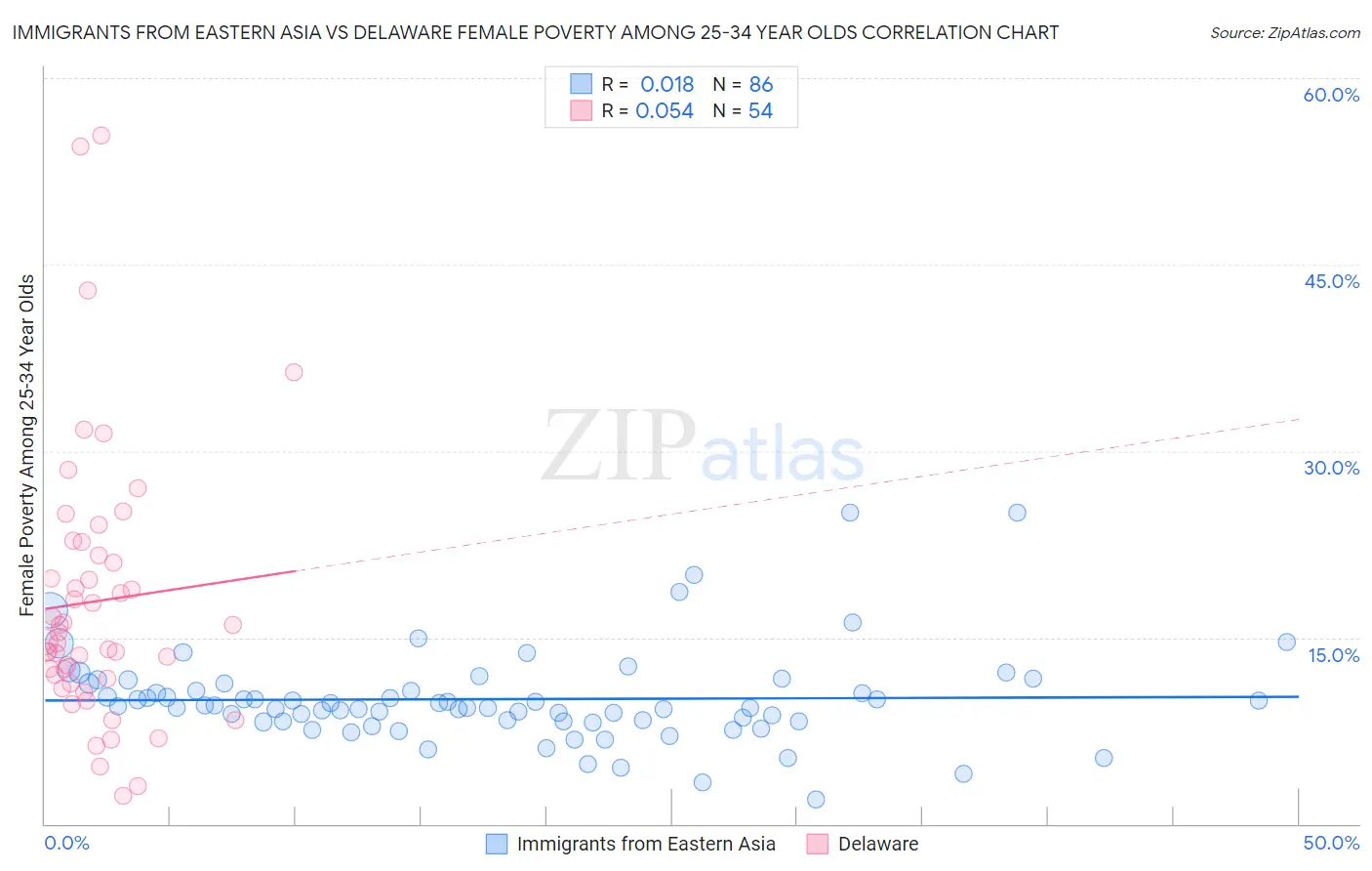 Immigrants from Eastern Asia vs Delaware Female Poverty Among 25-34 Year Olds