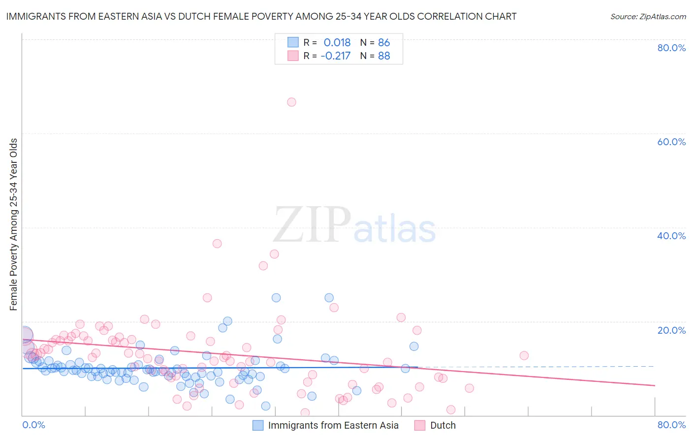 Immigrants from Eastern Asia vs Dutch Female Poverty Among 25-34 Year Olds