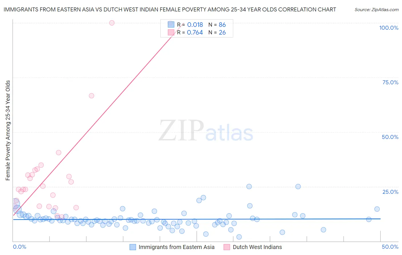 Immigrants from Eastern Asia vs Dutch West Indian Female Poverty Among 25-34 Year Olds