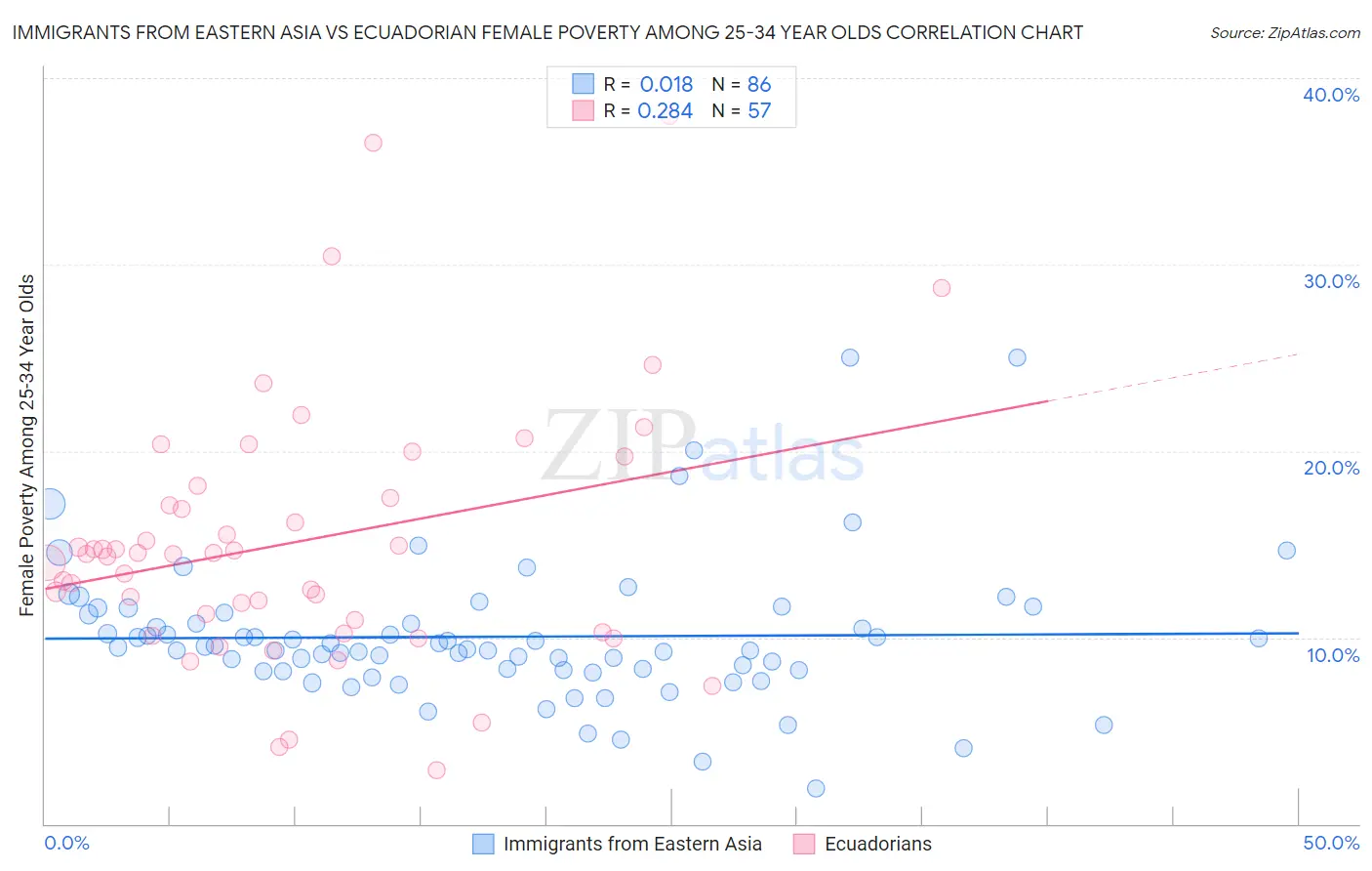 Immigrants from Eastern Asia vs Ecuadorian Female Poverty Among 25-34 Year Olds