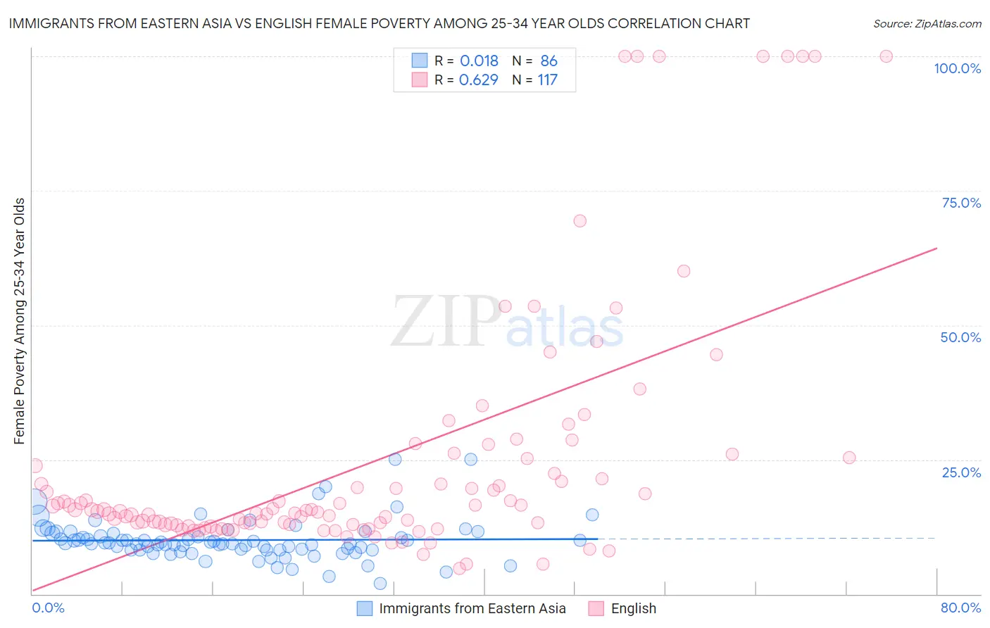 Immigrants from Eastern Asia vs English Female Poverty Among 25-34 Year Olds