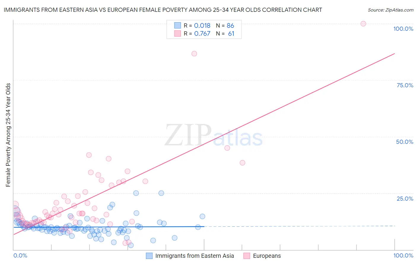 Immigrants from Eastern Asia vs European Female Poverty Among 25-34 Year Olds