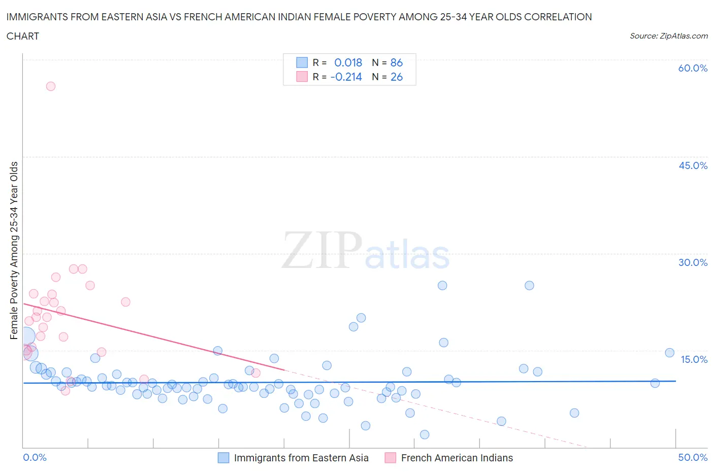 Immigrants from Eastern Asia vs French American Indian Female Poverty Among 25-34 Year Olds