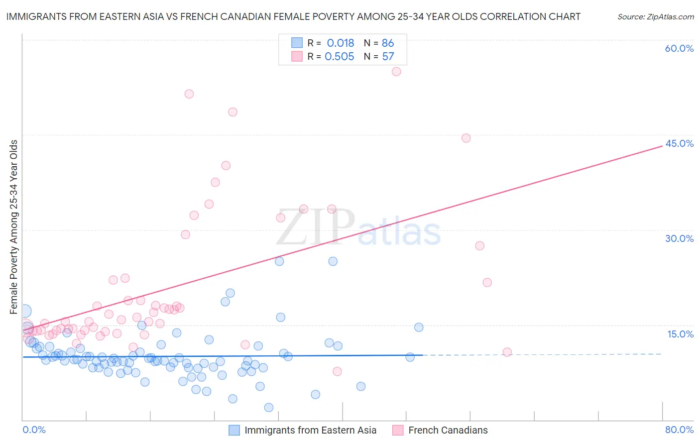 Immigrants from Eastern Asia vs French Canadian Female Poverty Among 25-34 Year Olds