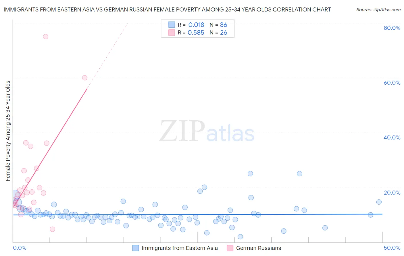 Immigrants from Eastern Asia vs German Russian Female Poverty Among 25-34 Year Olds