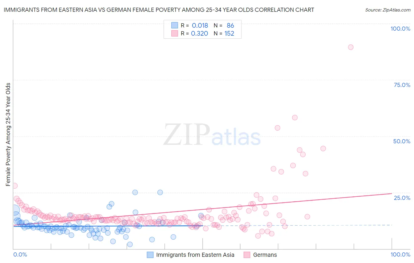 Immigrants from Eastern Asia vs German Female Poverty Among 25-34 Year Olds