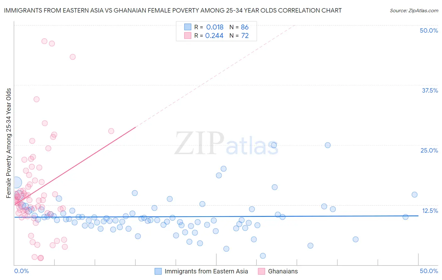 Immigrants from Eastern Asia vs Ghanaian Female Poverty Among 25-34 Year Olds