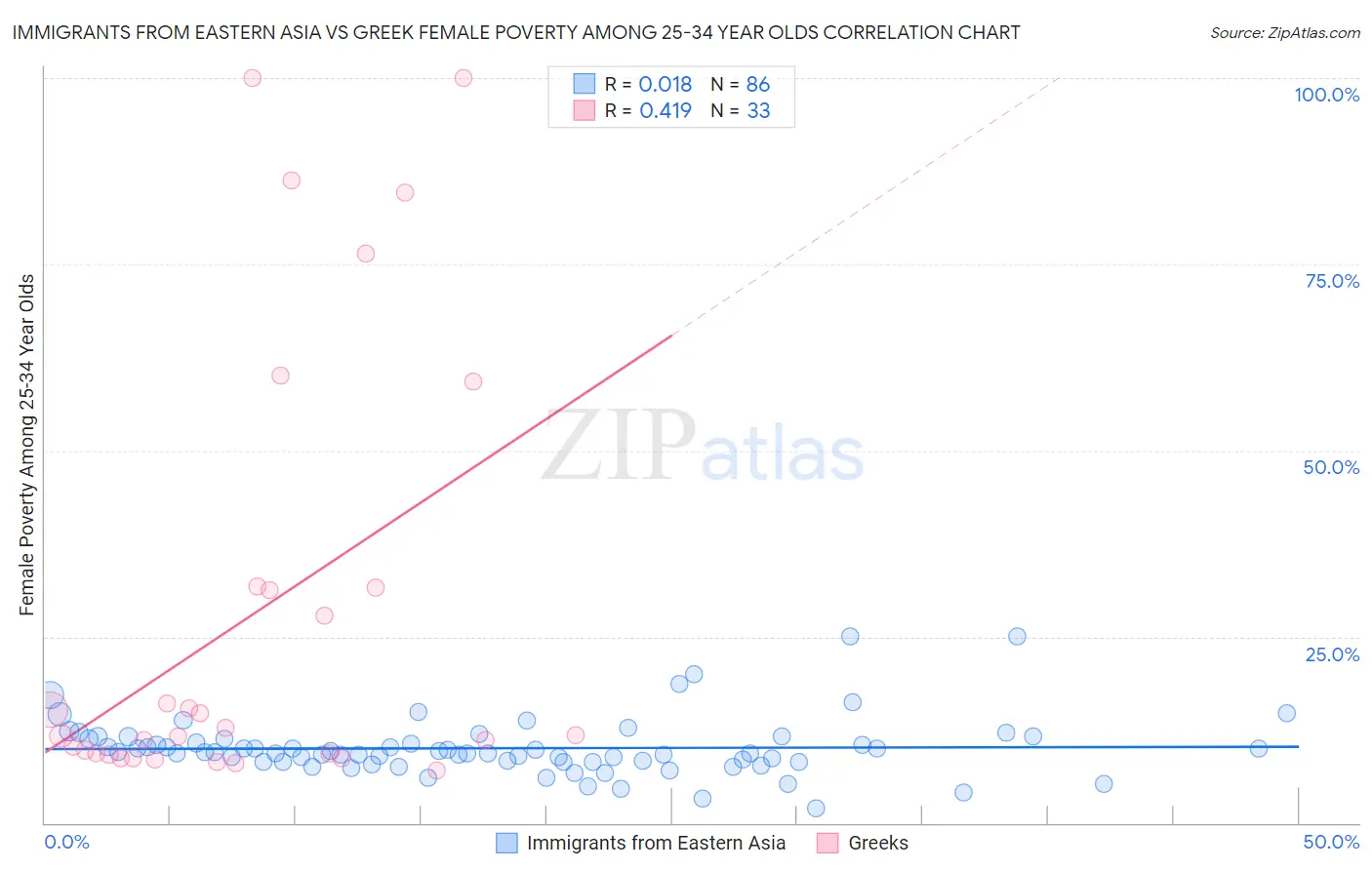 Immigrants from Eastern Asia vs Greek Female Poverty Among 25-34 Year Olds