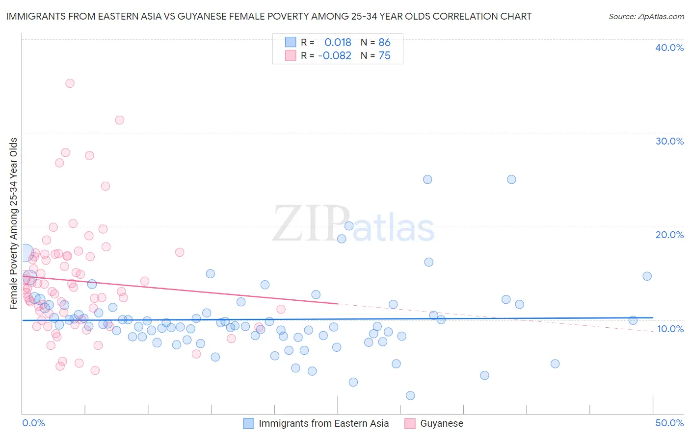 Immigrants from Eastern Asia vs Guyanese Female Poverty Among 25-34 Year Olds
