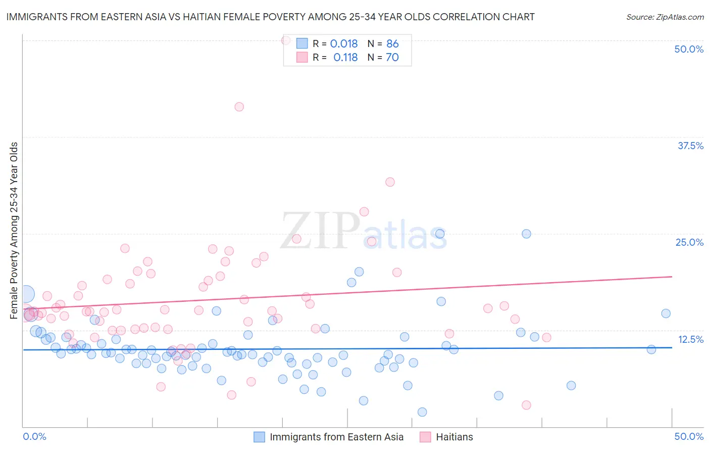 Immigrants from Eastern Asia vs Haitian Female Poverty Among 25-34 Year Olds