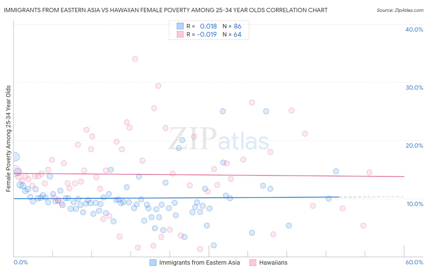 Immigrants from Eastern Asia vs Hawaiian Female Poverty Among 25-34 Year Olds