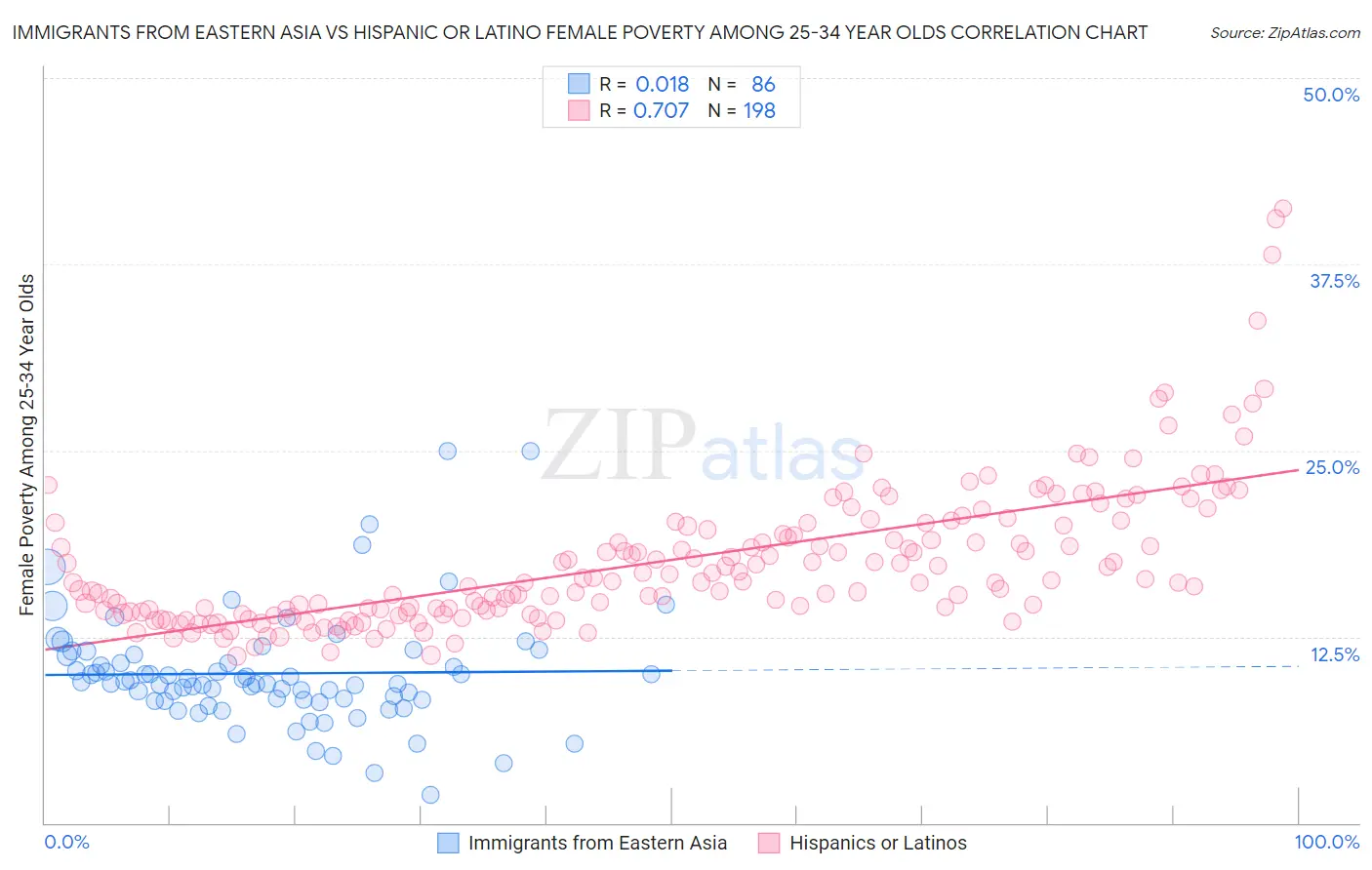 Immigrants from Eastern Asia vs Hispanic or Latino Female Poverty Among 25-34 Year Olds