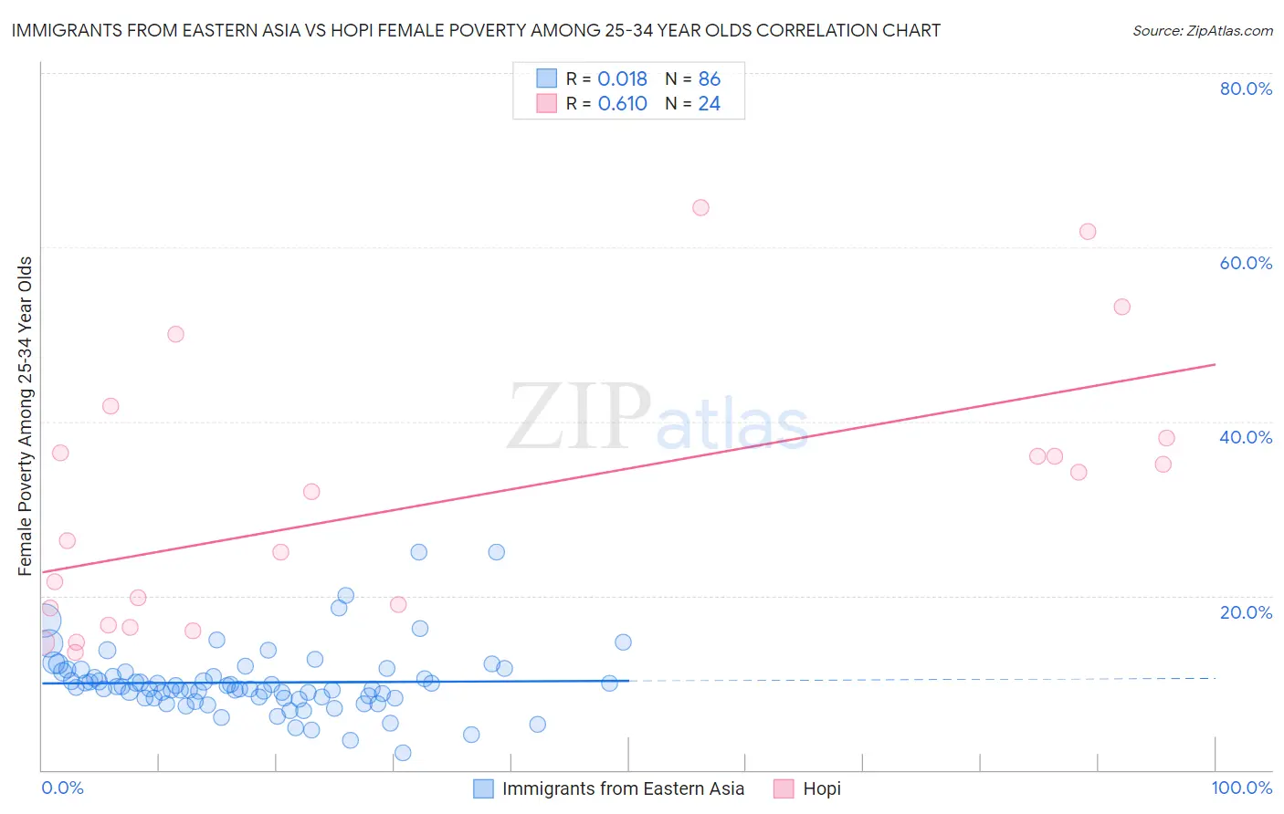 Immigrants from Eastern Asia vs Hopi Female Poverty Among 25-34 Year Olds