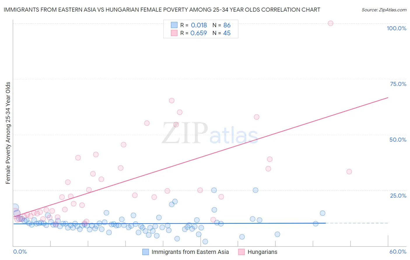 Immigrants from Eastern Asia vs Hungarian Female Poverty Among 25-34 Year Olds