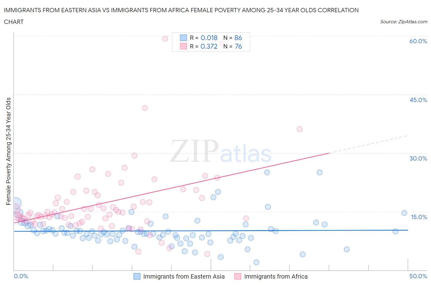 Immigrants from Eastern Asia vs Immigrants from Africa Female Poverty Among 25-34 Year Olds