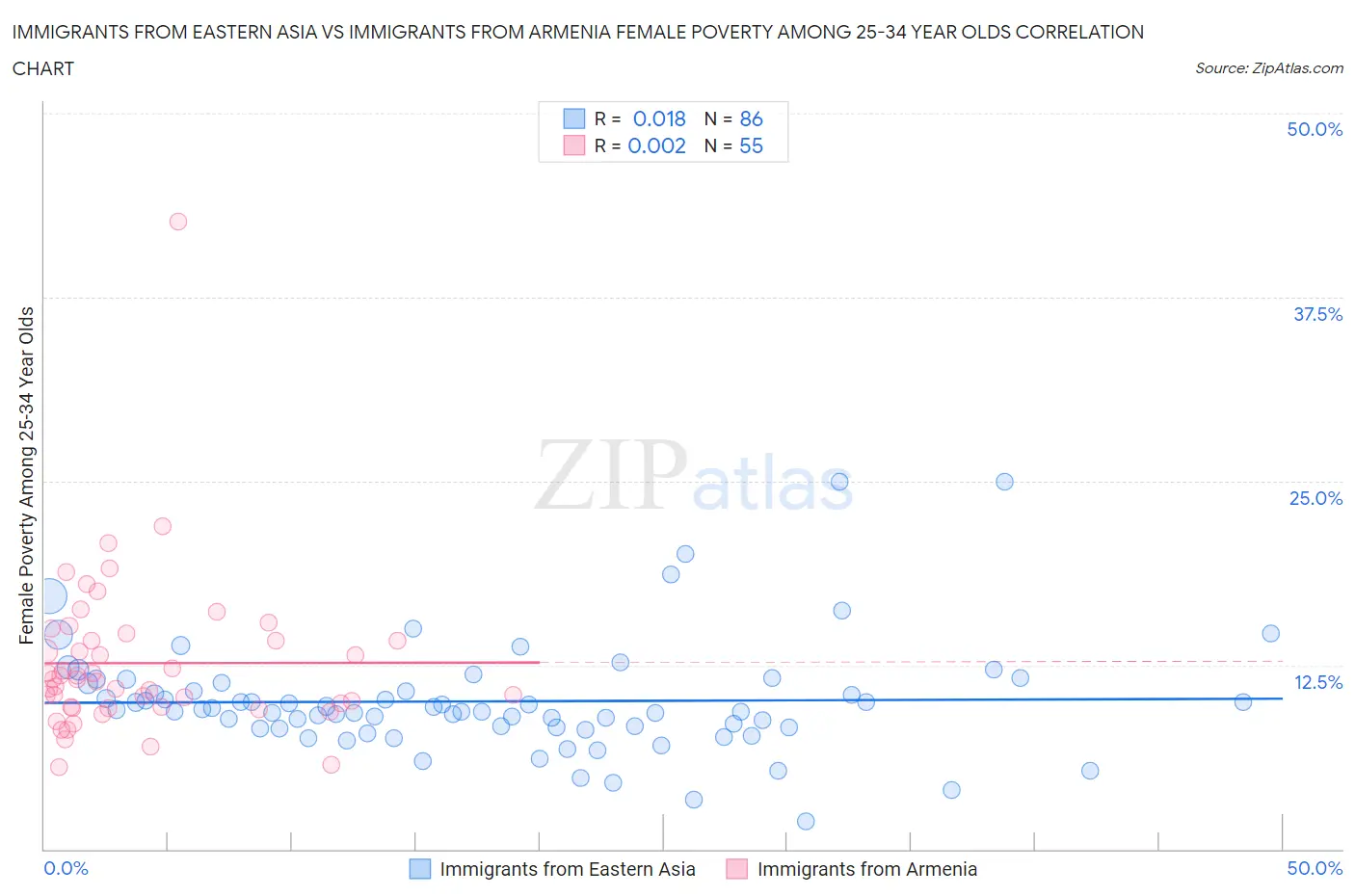 Immigrants from Eastern Asia vs Immigrants from Armenia Female Poverty Among 25-34 Year Olds