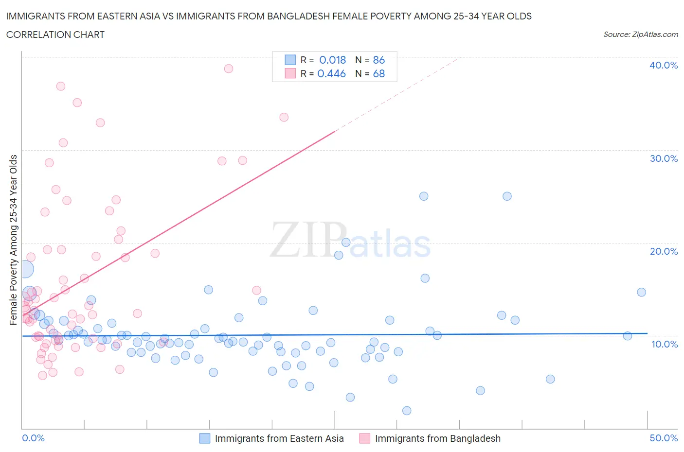 Immigrants from Eastern Asia vs Immigrants from Bangladesh Female Poverty Among 25-34 Year Olds