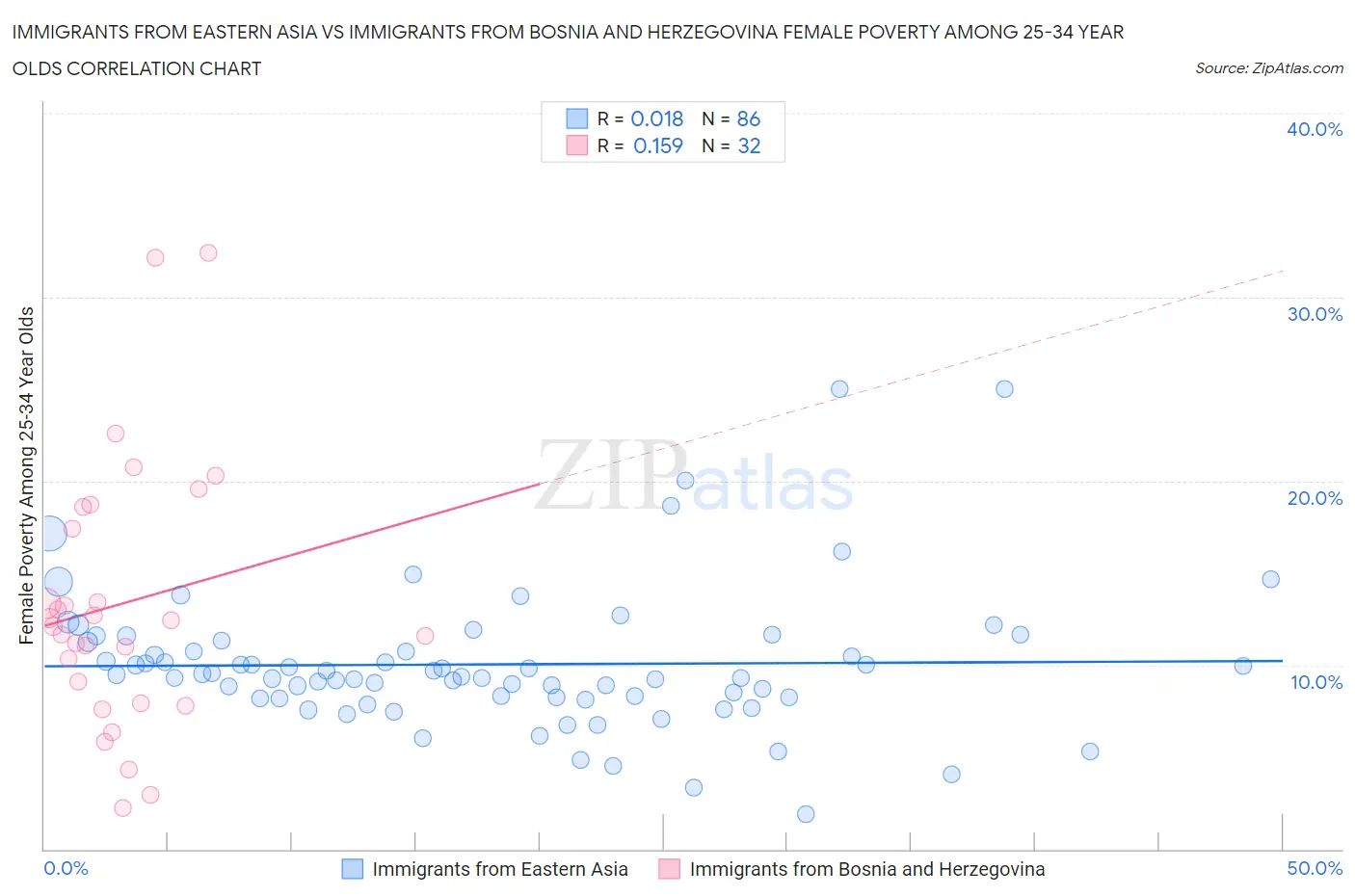 Immigrants from Eastern Asia vs Immigrants from Bosnia and Herzegovina Female Poverty Among 25-34 Year Olds