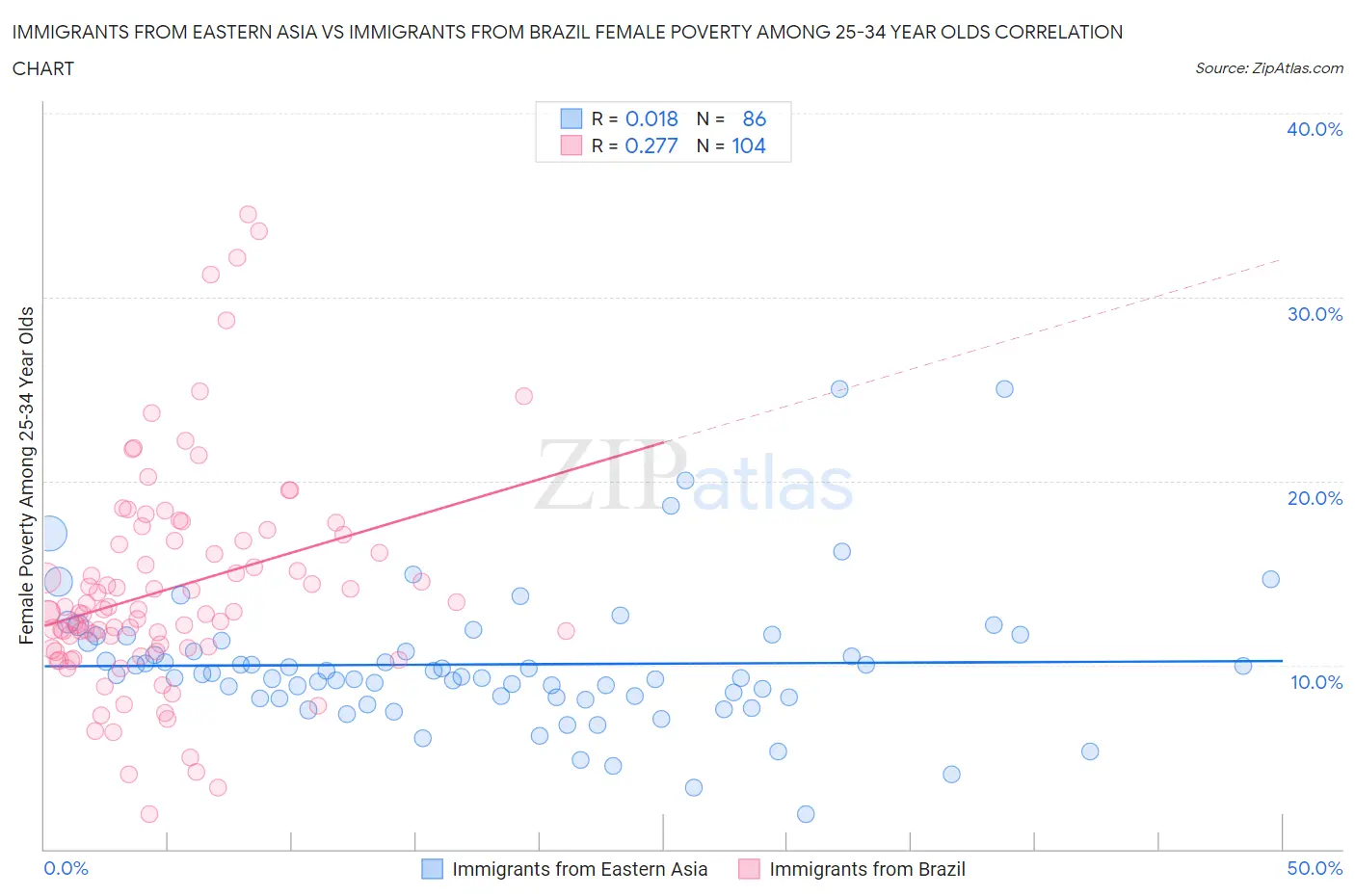 Immigrants from Eastern Asia vs Immigrants from Brazil Female Poverty Among 25-34 Year Olds