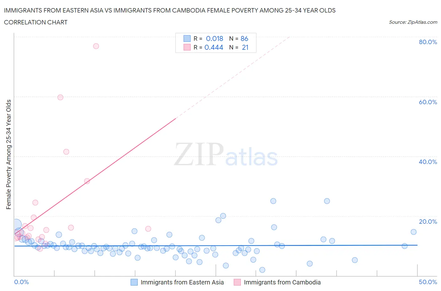 Immigrants from Eastern Asia vs Immigrants from Cambodia Female Poverty Among 25-34 Year Olds