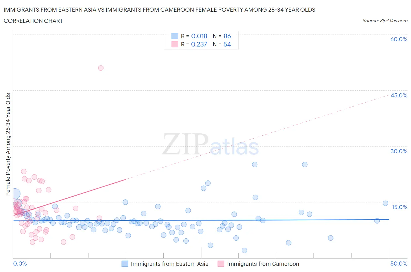 Immigrants from Eastern Asia vs Immigrants from Cameroon Female Poverty Among 25-34 Year Olds