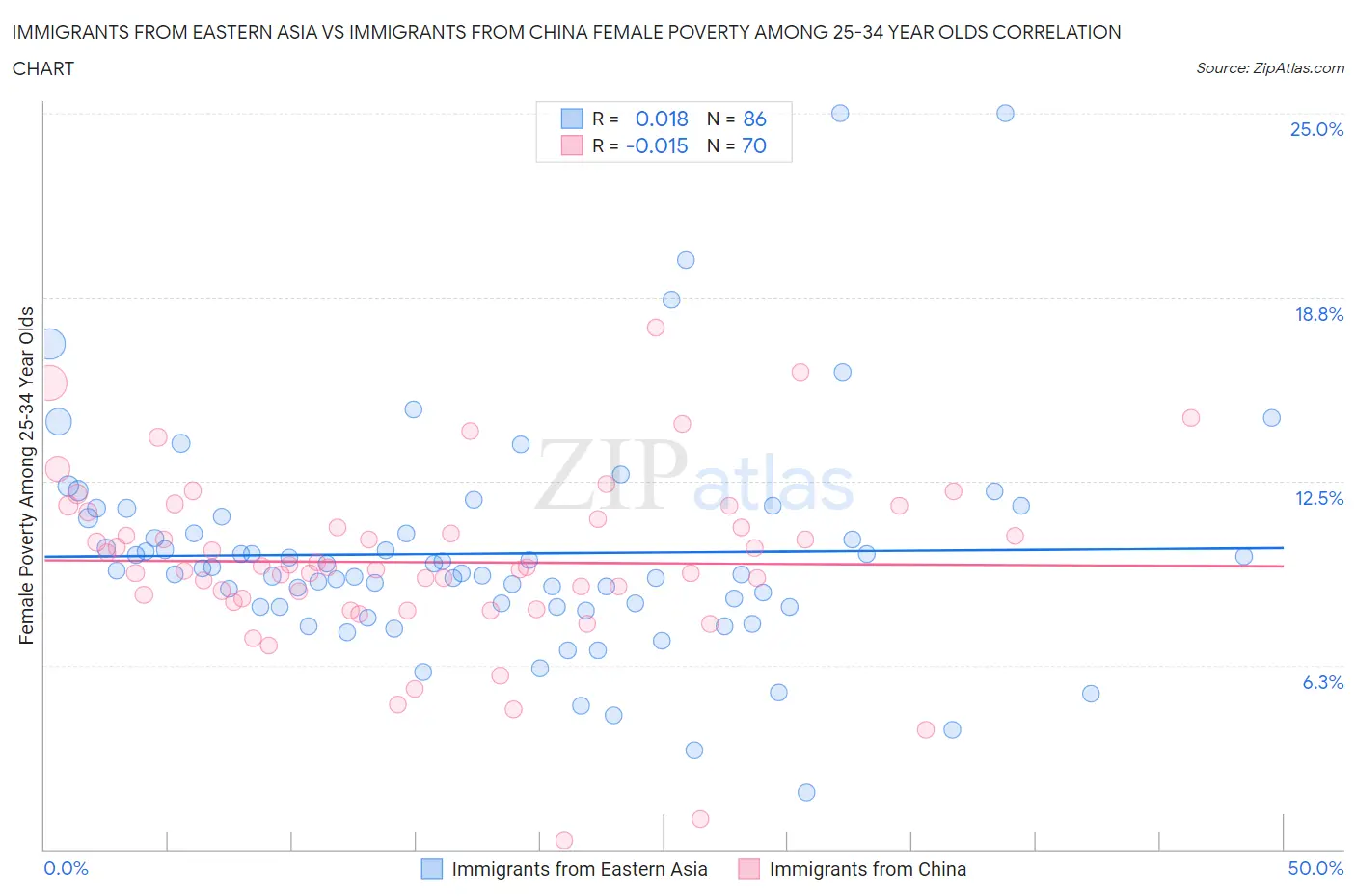 Immigrants from Eastern Asia vs Immigrants from China Female Poverty Among 25-34 Year Olds