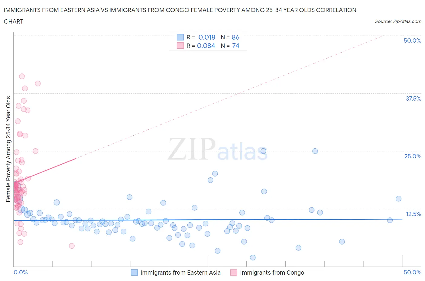 Immigrants from Eastern Asia vs Immigrants from Congo Female Poverty Among 25-34 Year Olds