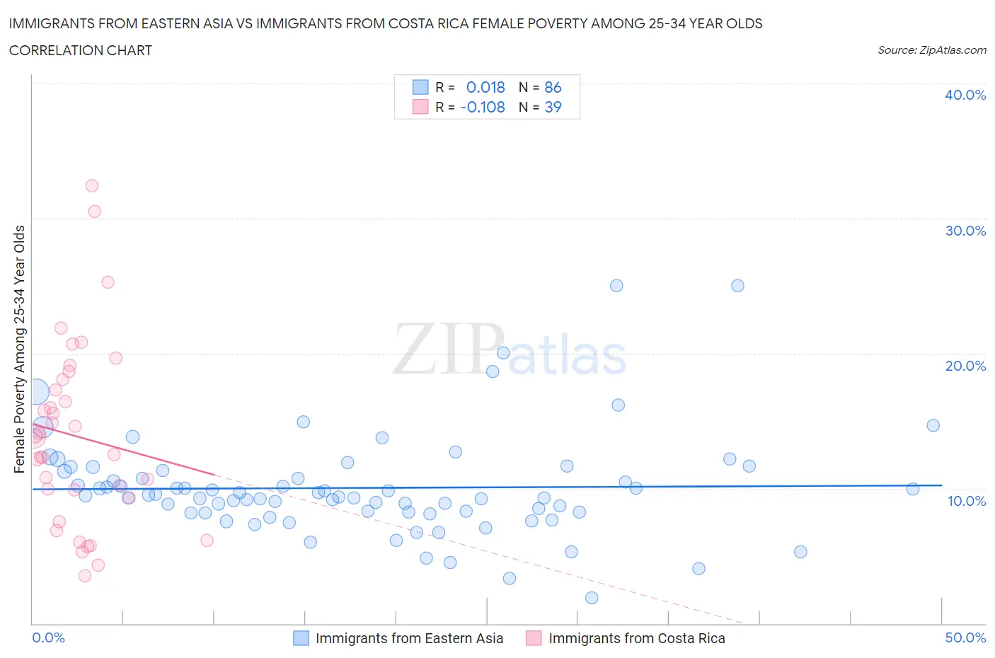 Immigrants from Eastern Asia vs Immigrants from Costa Rica Female Poverty Among 25-34 Year Olds
