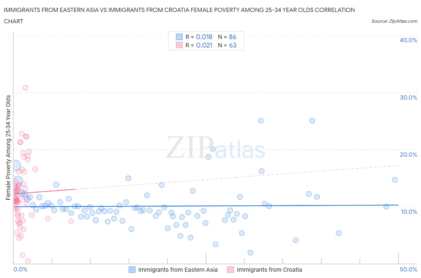 Immigrants from Eastern Asia vs Immigrants from Croatia Female Poverty Among 25-34 Year Olds