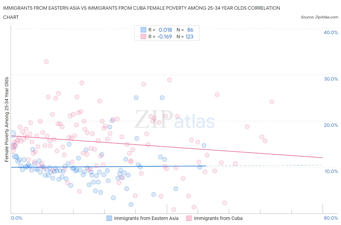 Immigrants from Eastern Asia vs Immigrants from Cuba Female Poverty Among 25-34 Year Olds