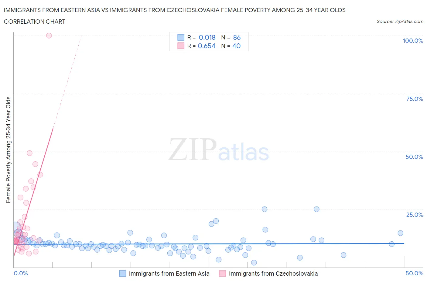 Immigrants from Eastern Asia vs Immigrants from Czechoslovakia Female Poverty Among 25-34 Year Olds