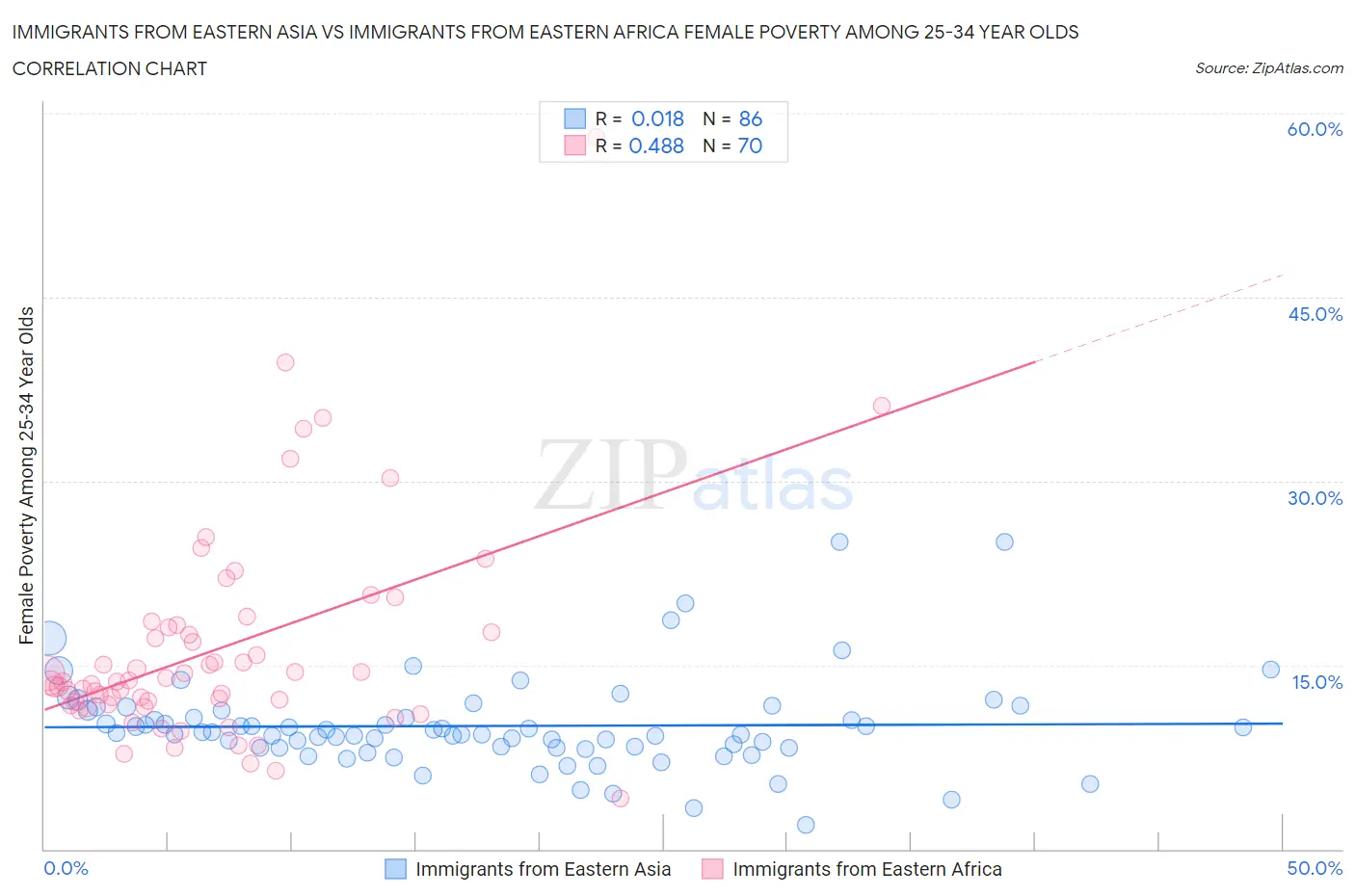 Immigrants from Eastern Asia vs Immigrants from Eastern Africa Female Poverty Among 25-34 Year Olds