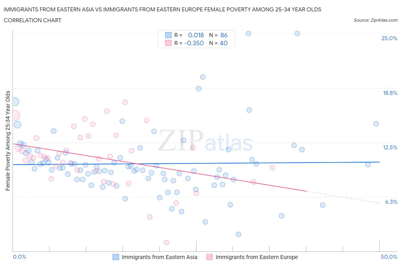 Immigrants from Eastern Asia vs Immigrants from Eastern Europe Female Poverty Among 25-34 Year Olds