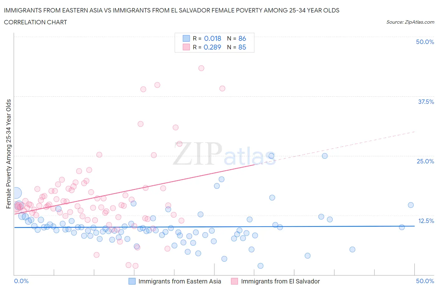 Immigrants from Eastern Asia vs Immigrants from El Salvador Female Poverty Among 25-34 Year Olds