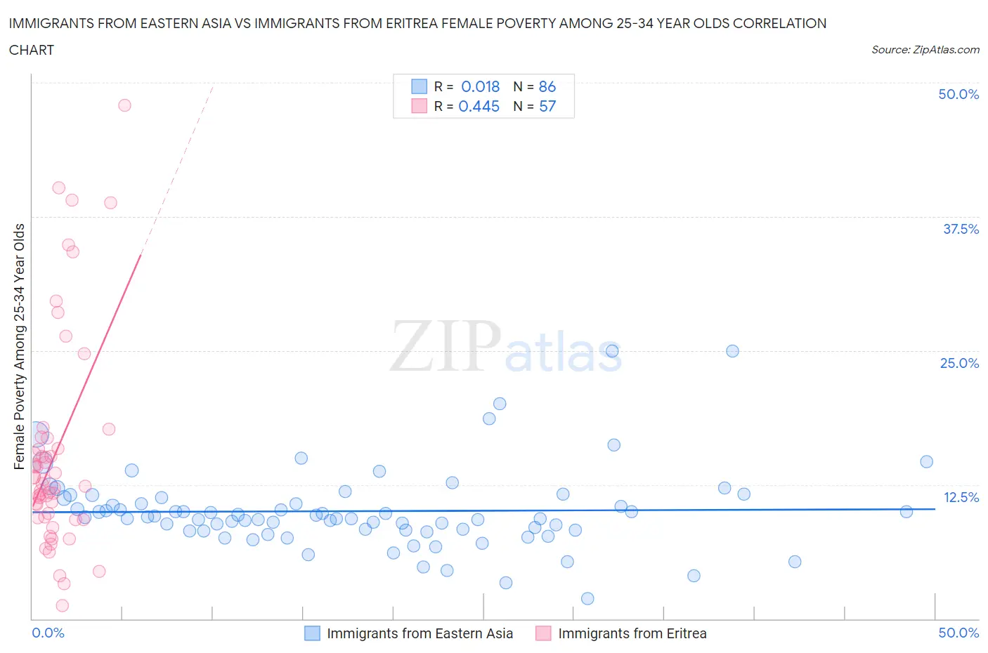 Immigrants from Eastern Asia vs Immigrants from Eritrea Female Poverty Among 25-34 Year Olds