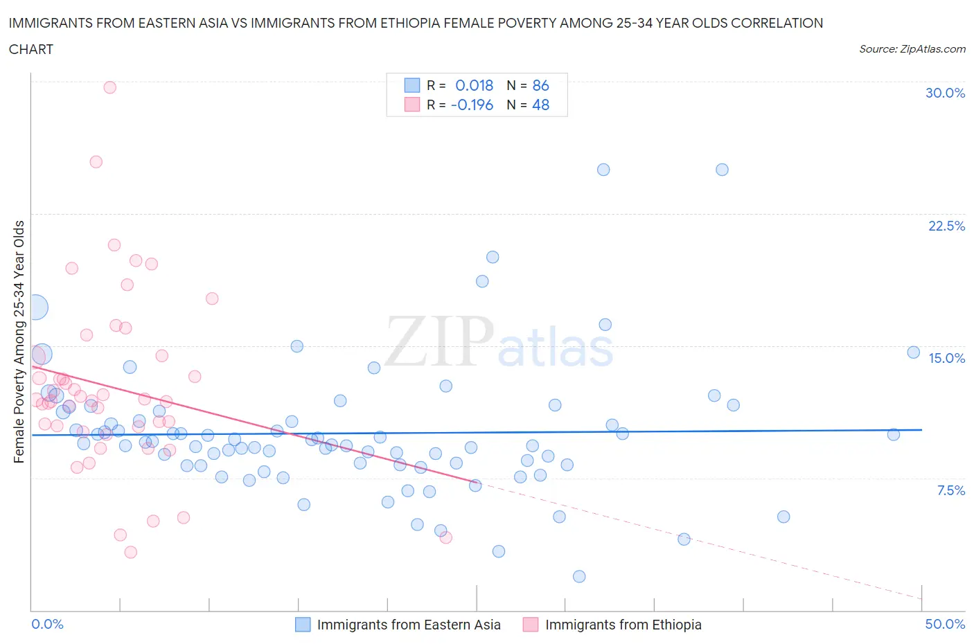 Immigrants from Eastern Asia vs Immigrants from Ethiopia Female Poverty Among 25-34 Year Olds