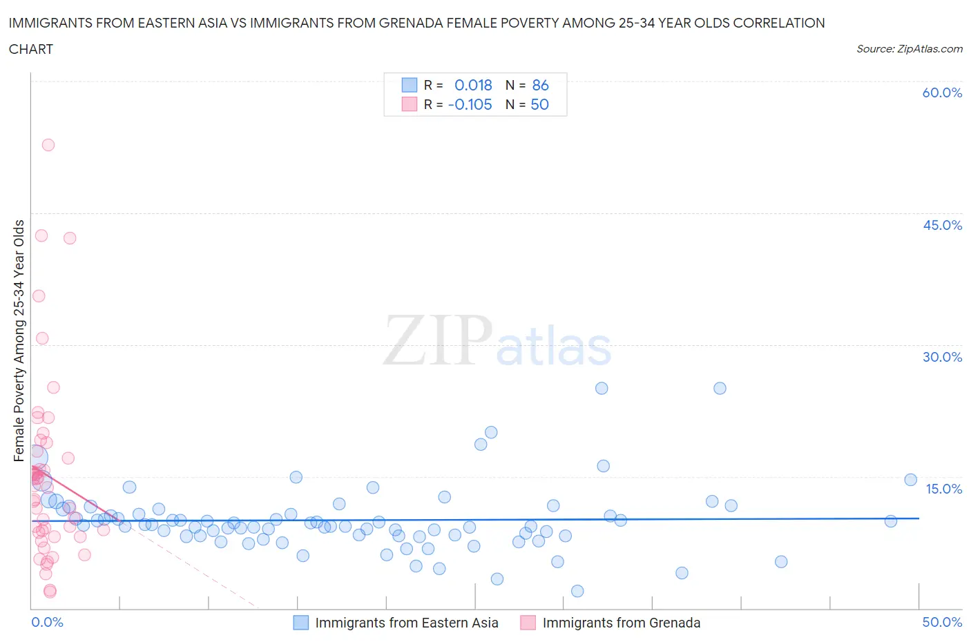 Immigrants from Eastern Asia vs Immigrants from Grenada Female Poverty Among 25-34 Year Olds