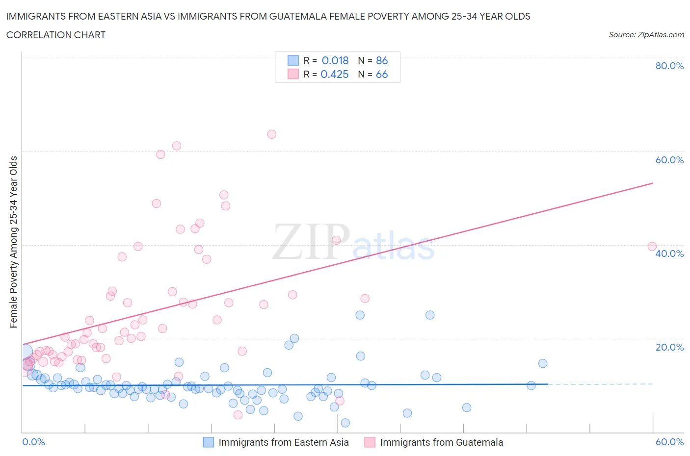 Immigrants from Eastern Asia vs Immigrants from Guatemala Female Poverty Among 25-34 Year Olds