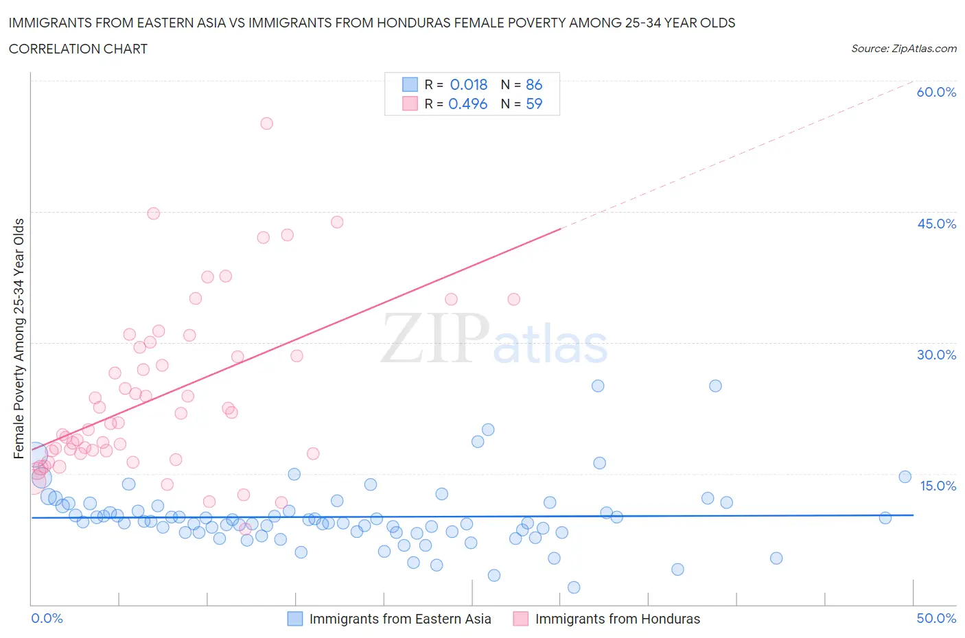 Immigrants from Eastern Asia vs Immigrants from Honduras Female Poverty Among 25-34 Year Olds