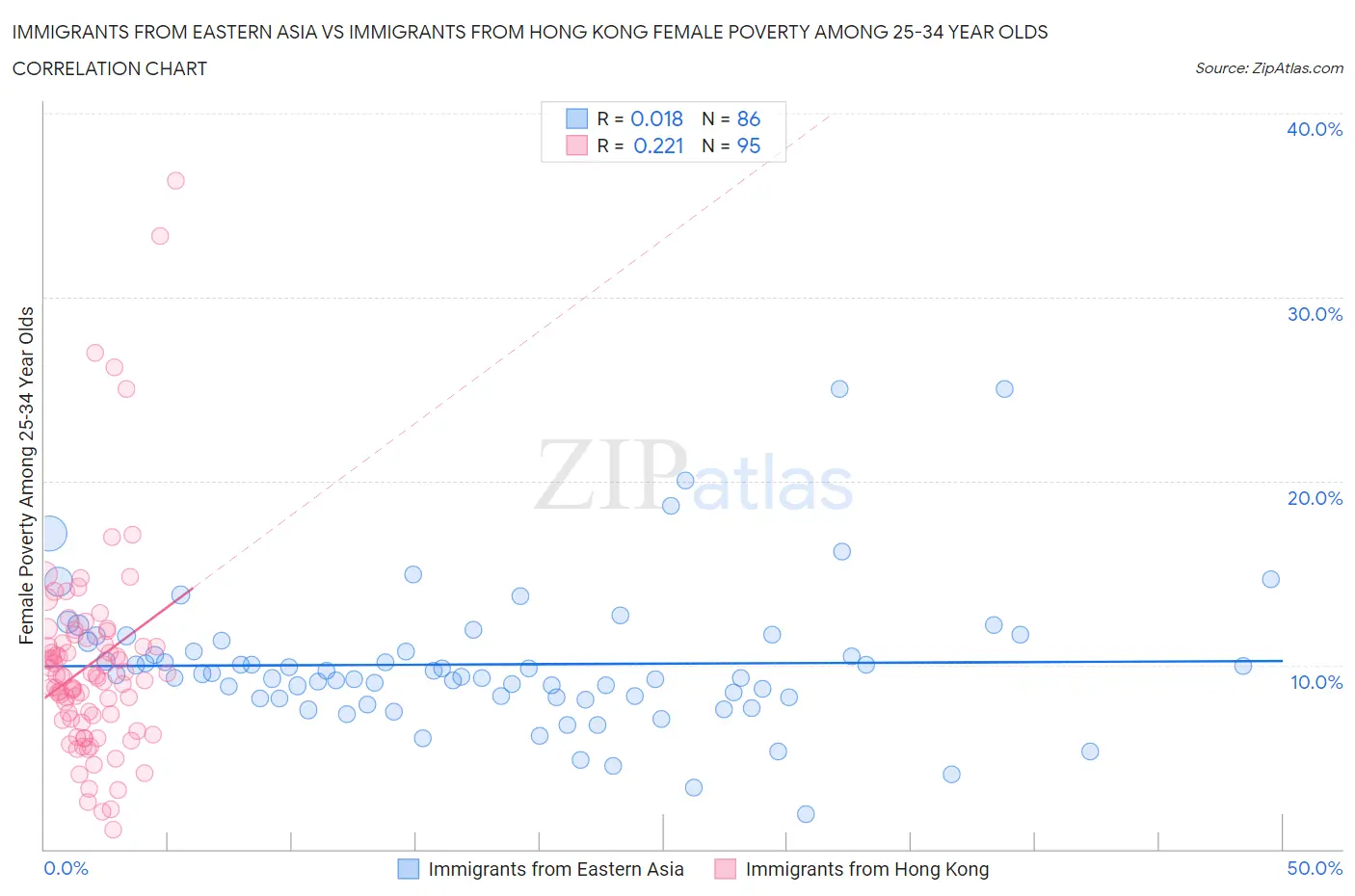 Immigrants from Eastern Asia vs Immigrants from Hong Kong Female Poverty Among 25-34 Year Olds