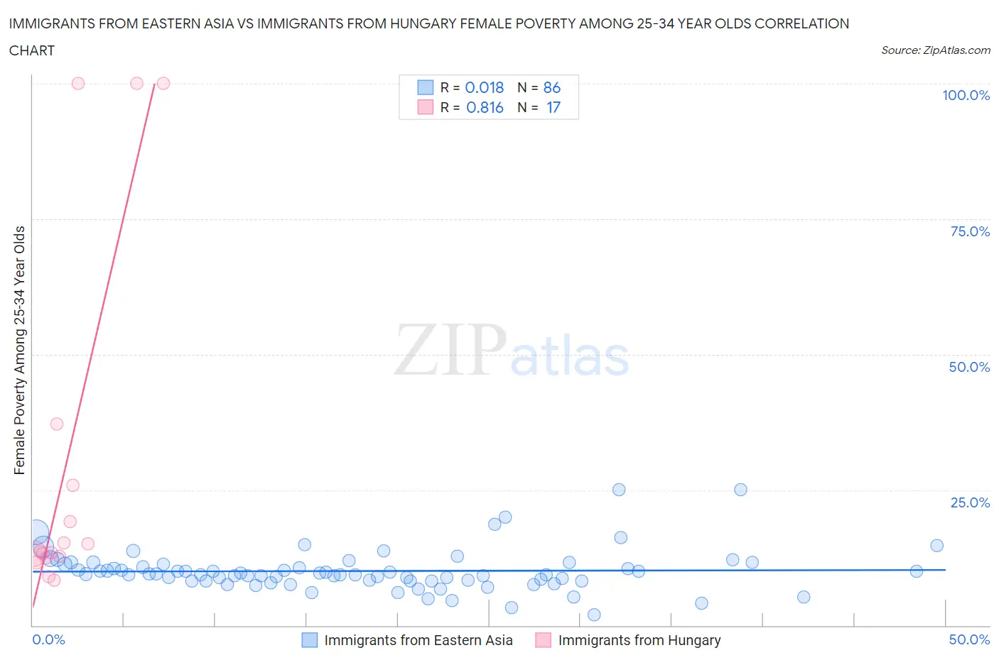 Immigrants from Eastern Asia vs Immigrants from Hungary Female Poverty Among 25-34 Year Olds