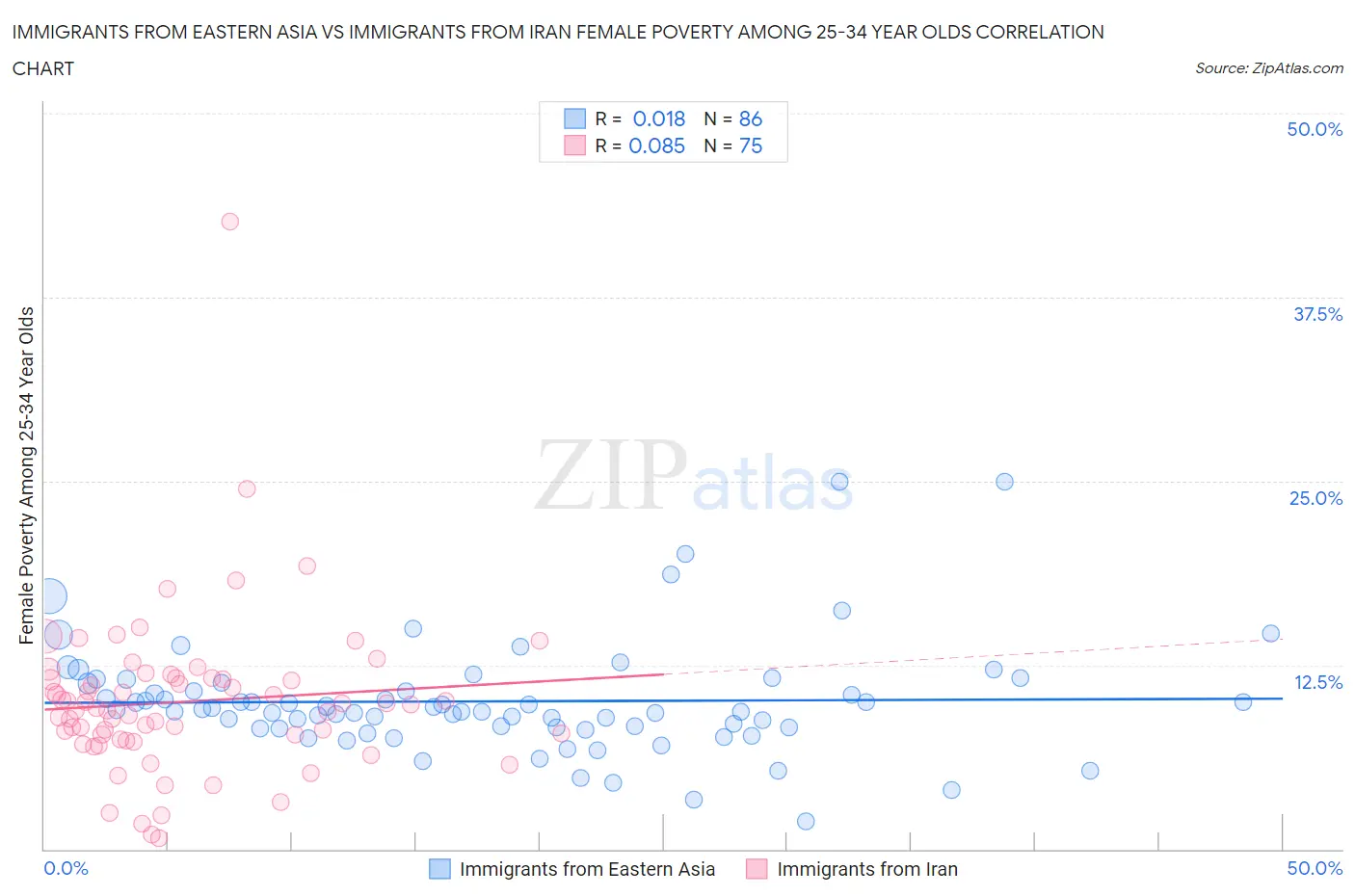 Immigrants from Eastern Asia vs Immigrants from Iran Female Poverty Among 25-34 Year Olds