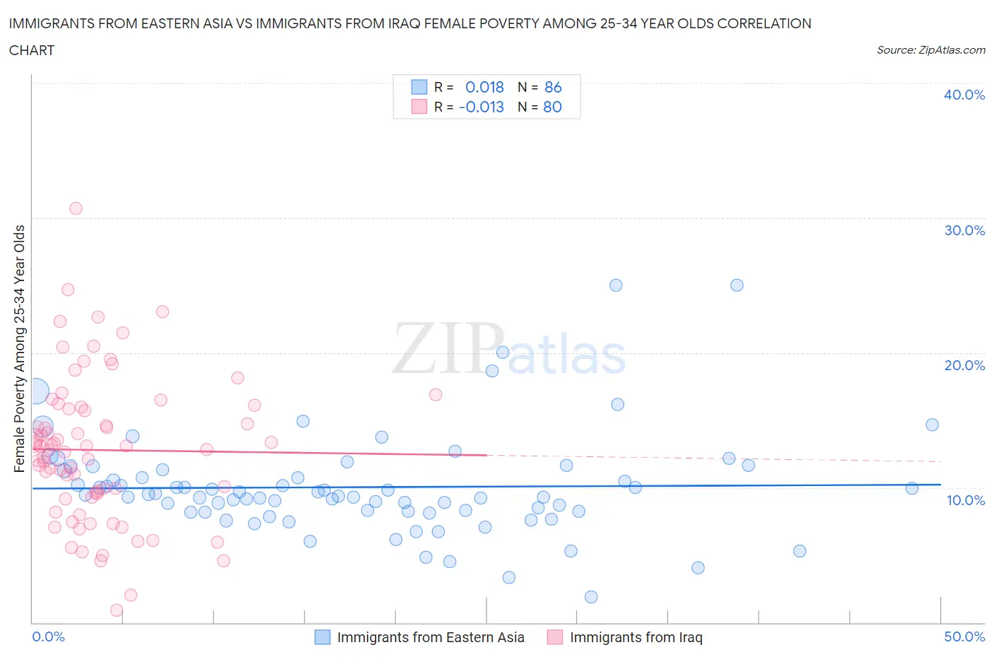 Immigrants from Eastern Asia vs Immigrants from Iraq Female Poverty Among 25-34 Year Olds
