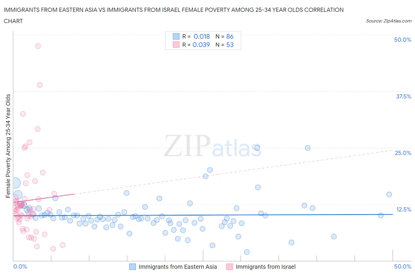 Immigrants from Eastern Asia vs Immigrants from Israel Female Poverty Among 25-34 Year Olds