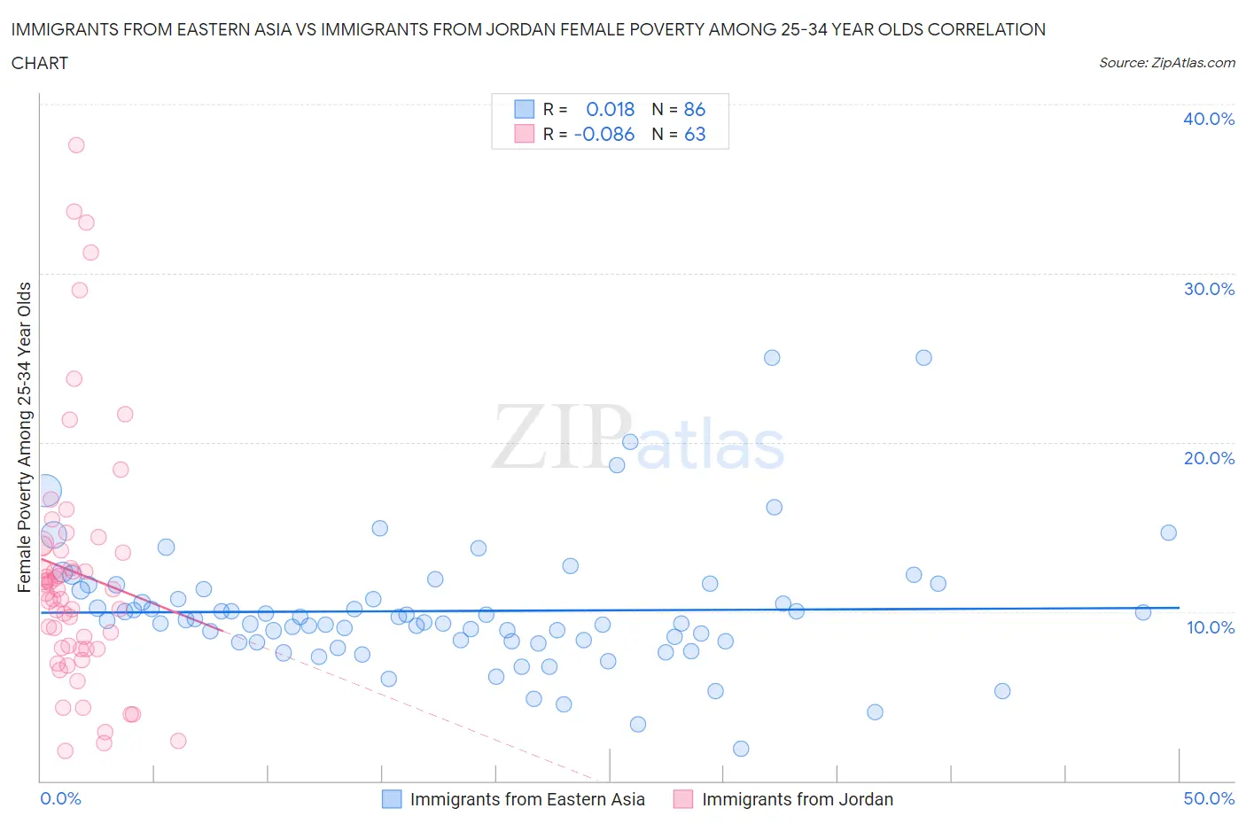 Immigrants from Eastern Asia vs Immigrants from Jordan Female Poverty Among 25-34 Year Olds