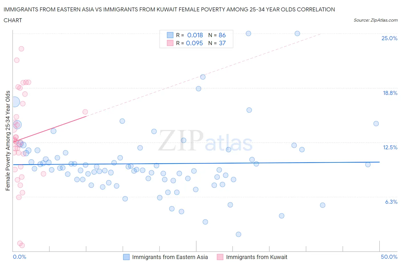 Immigrants from Eastern Asia vs Immigrants from Kuwait Female Poverty Among 25-34 Year Olds