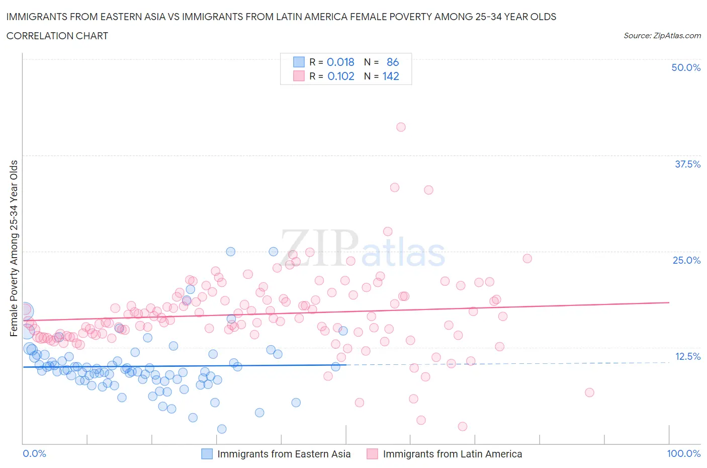 Immigrants from Eastern Asia vs Immigrants from Latin America Female Poverty Among 25-34 Year Olds